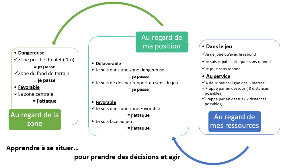 apprendre a se situer en vb